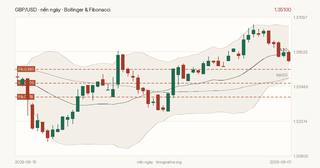Biểu đồ chỉ báo GBP/USD