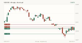 Biểu đồ hành động giá USD/CAD